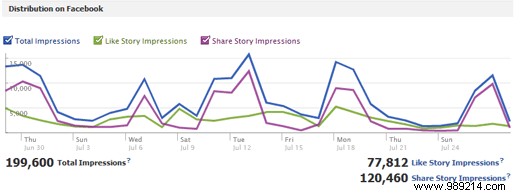 How to get Facebook Insights for your WordPress site