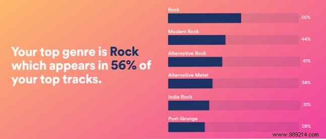Everything Spotify knows about you, revealed