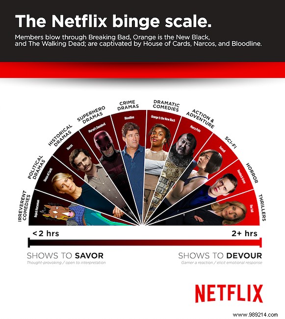 Netflix s “drunk scale” tells you which shows are the most riveting