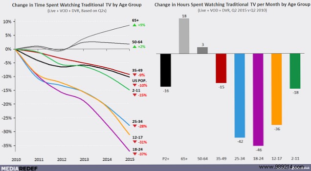 Streaming is destroying cable TV and these 3 stats prove it