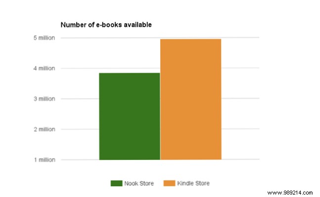 Nook vs. Kindle Which one is best for you?