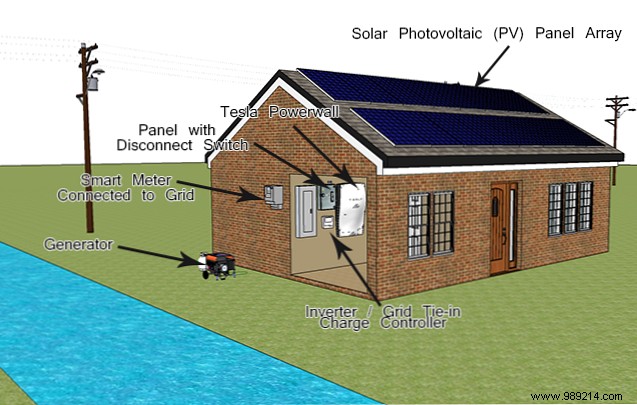 5 types of solar electric home systems and choosing the right one