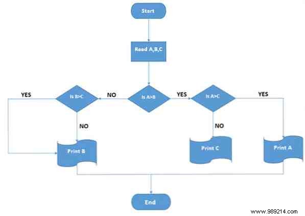 How to Create Awesome Flowcharts Using Microsoft Word