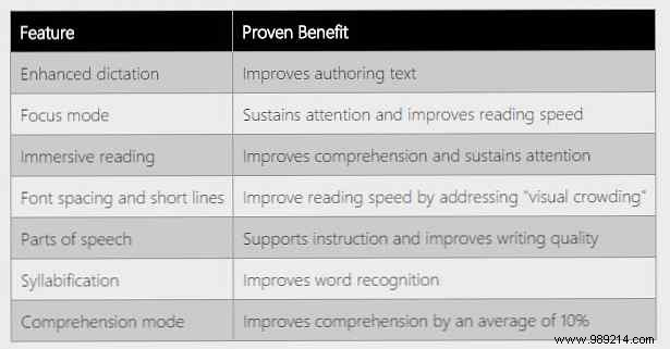 How to improve your reading skills and speed with learning tools for OneNote