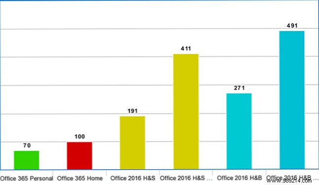 Office 365 vs. Office 2016 Which is cheaper in the long run?