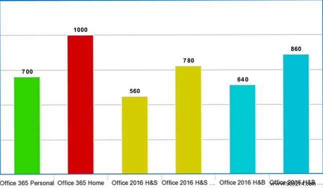 Office 365 vs. Office 2016 Which is cheaper in the long run?