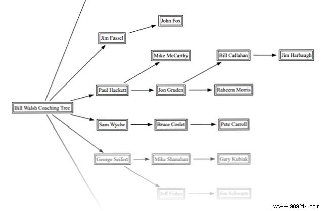 Turn your Microsoft documents into mind maps to visualize concepts